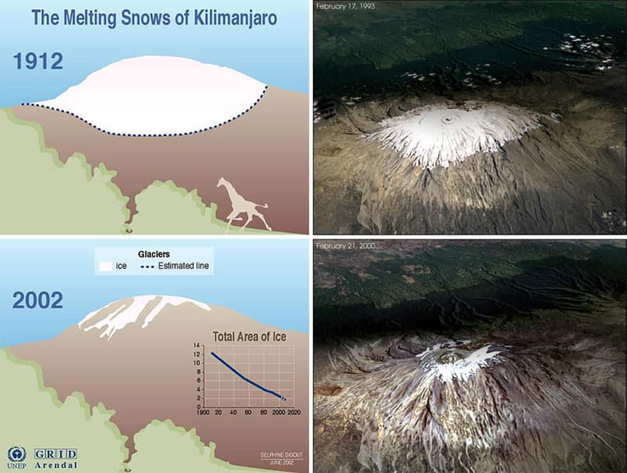 The Scale of Ice Loss Over Time